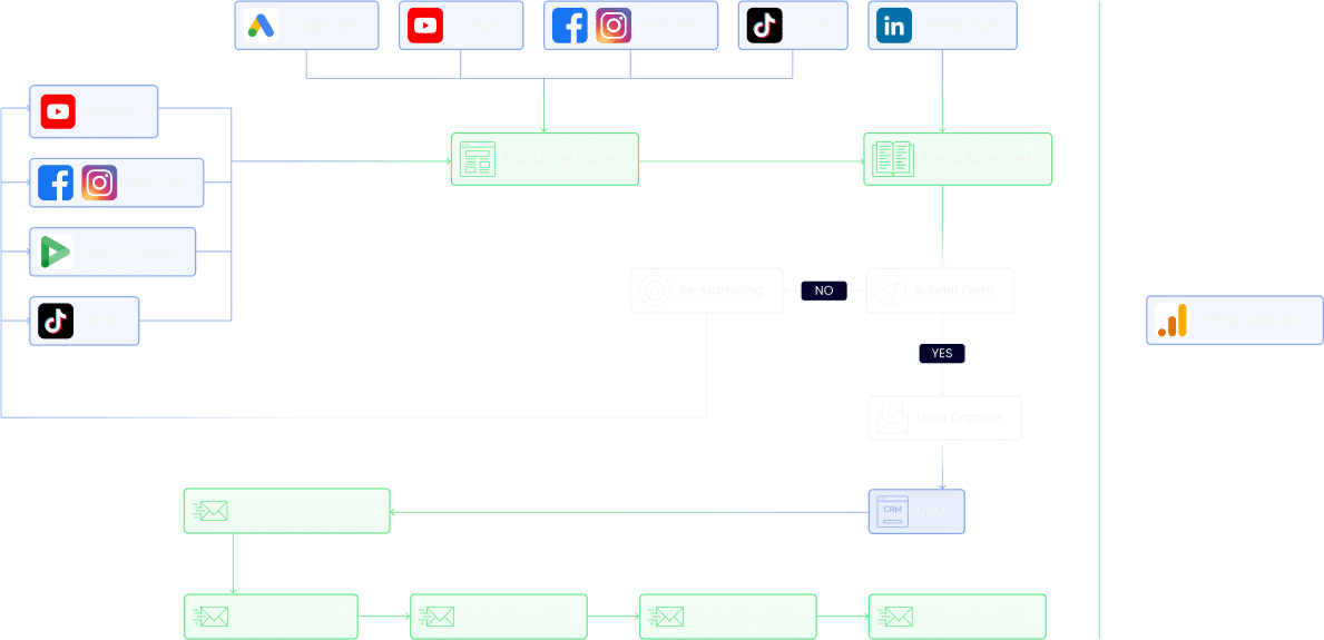an infographic example of a digital marketing strategy and a lead generation strategy